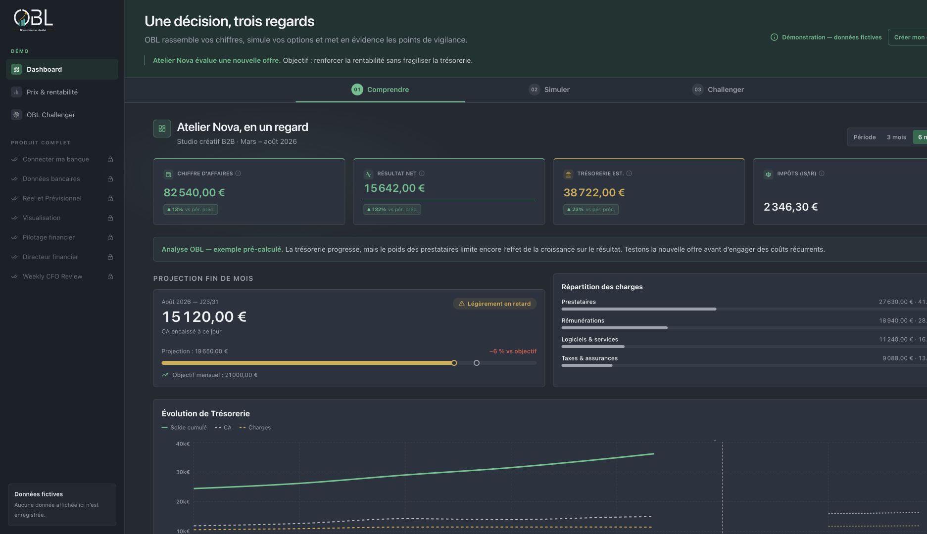 Dashboard OBL fictif avec indicateurs financiers, projection et répartition des charges.