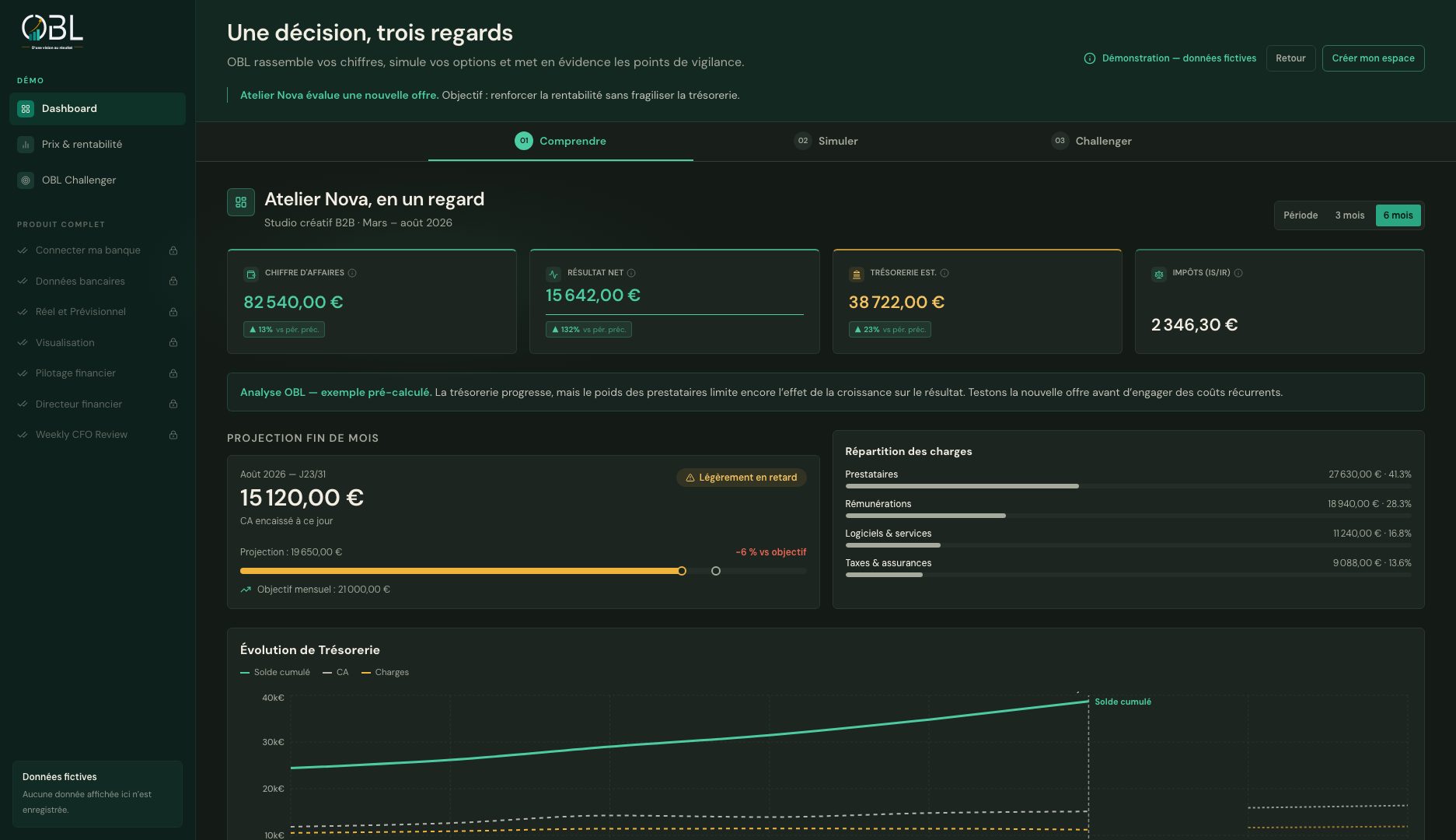 Écran dashboard OBL fictif affichant les indicateurs, la projection de fin de mois et la répartition des charges.