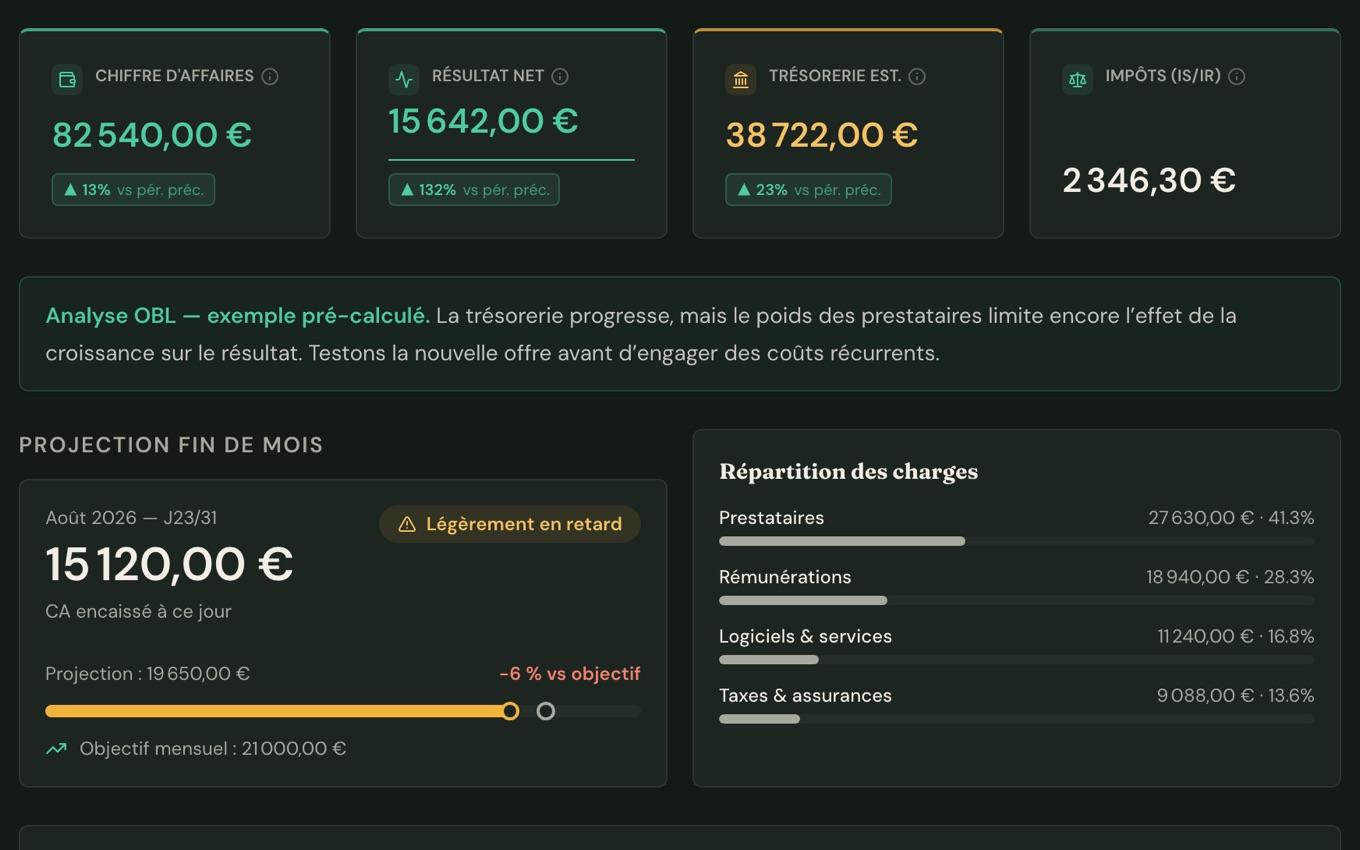 Dashboard OBL fictif : chiffre d'affaires, résultat net, trésorerie, projection et répartition des charges.